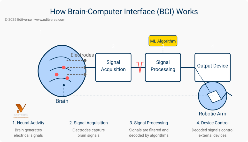 Simple schematic of brain-computer interface (BCI) technology