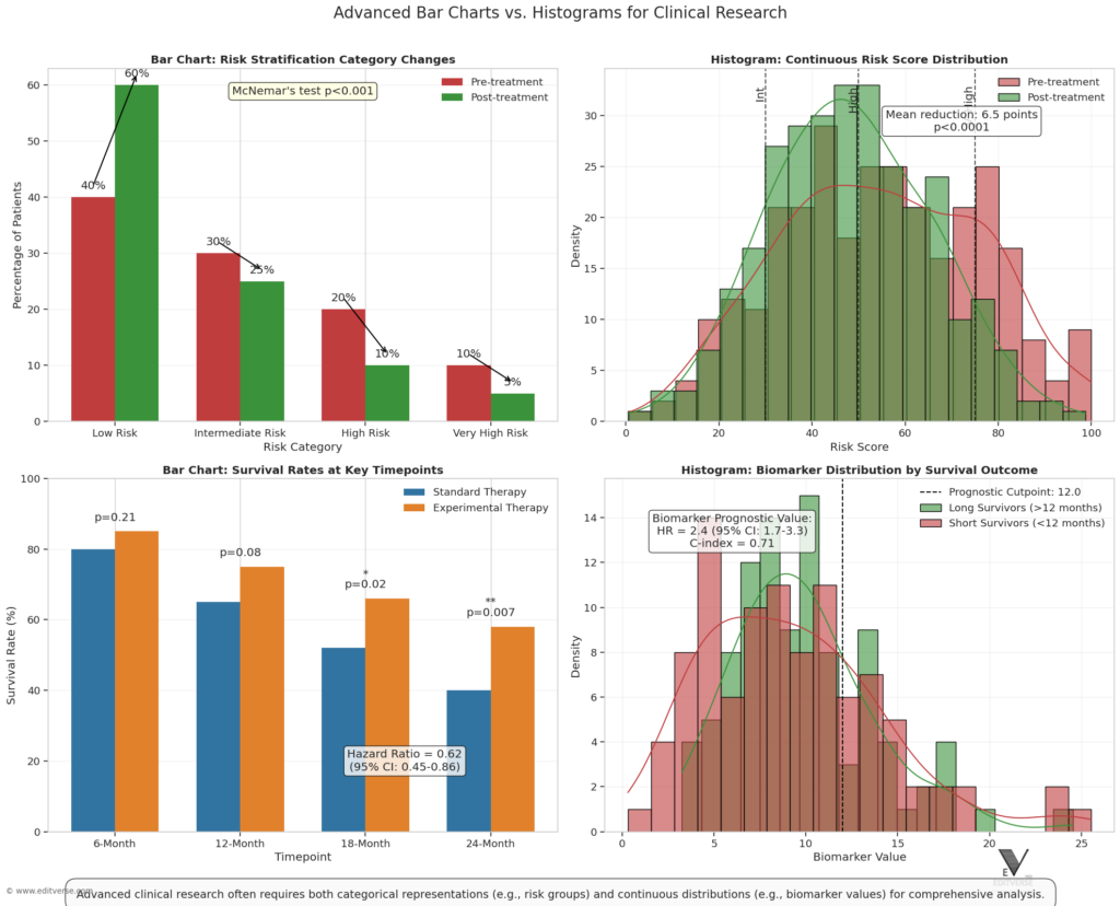 medical bar charts vs histograms