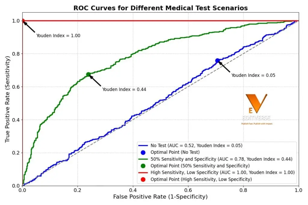 Courbes ROC montrant l'indice de Youden pour différents scénarios de tests médicaux avec une sensibilité et une spécificité variables.