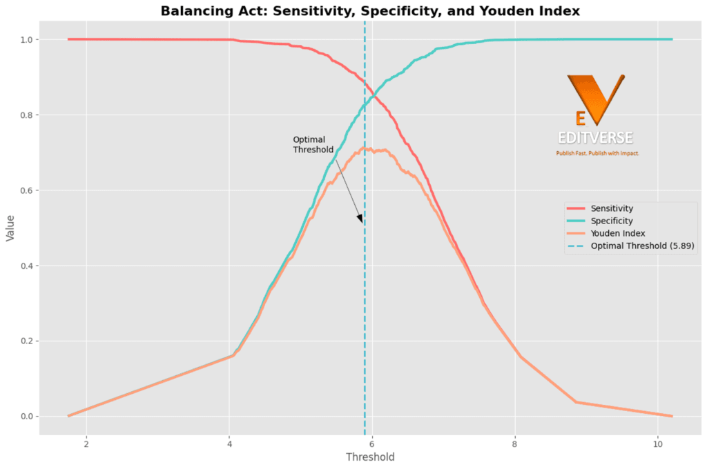 Courbe ROC montrant le taux de vrais positifs en fonction du taux de faux positifs, avec une AUC de 0.91 et un seuil optimal indiqué par l'indice de Youden