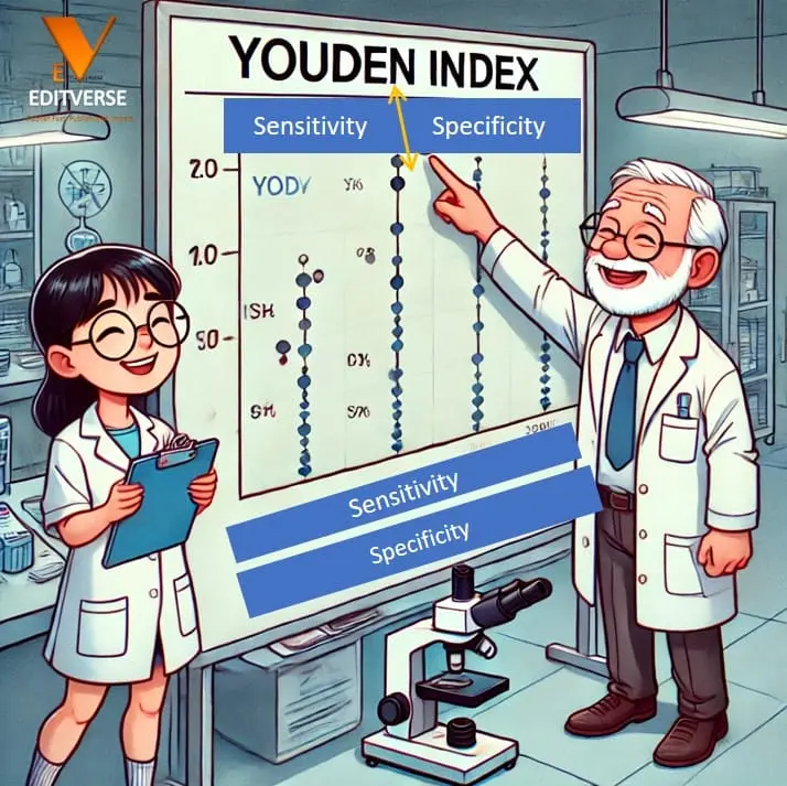 Illustration schématique de l'indice de Youden montrant l'équilibre entre la sensibilité et la spécificité d'un test diagnostique.