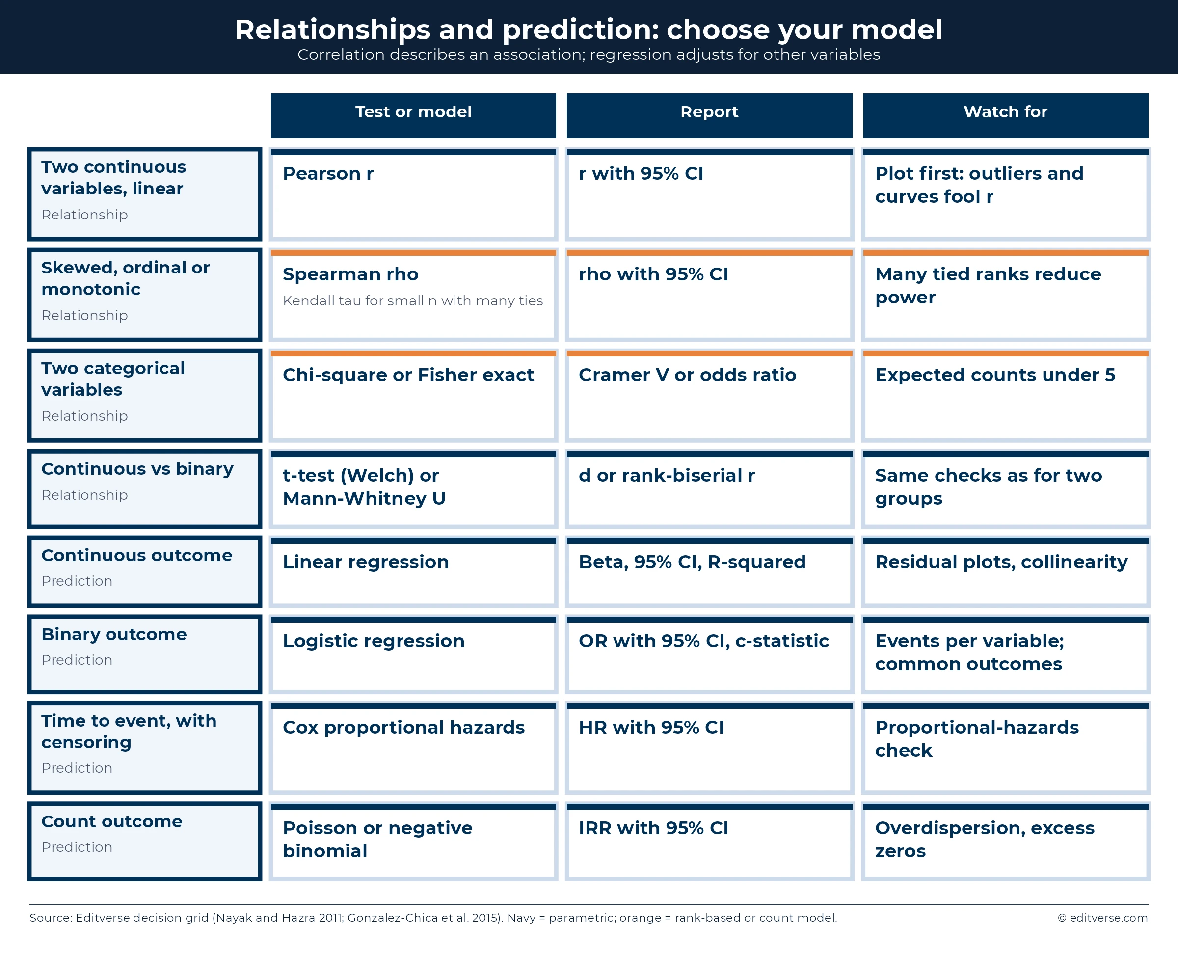 Table matching correlation and regression tests to variable types: Pearson, Spearman, chi-square, linear, logistic, Cox and Poisson regression with what to report and watch for