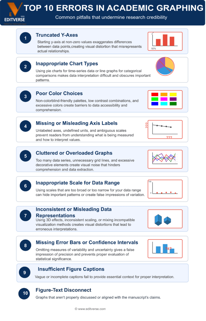 Infographic, focusing specifically on listing common errors in data visualization/academic graphing