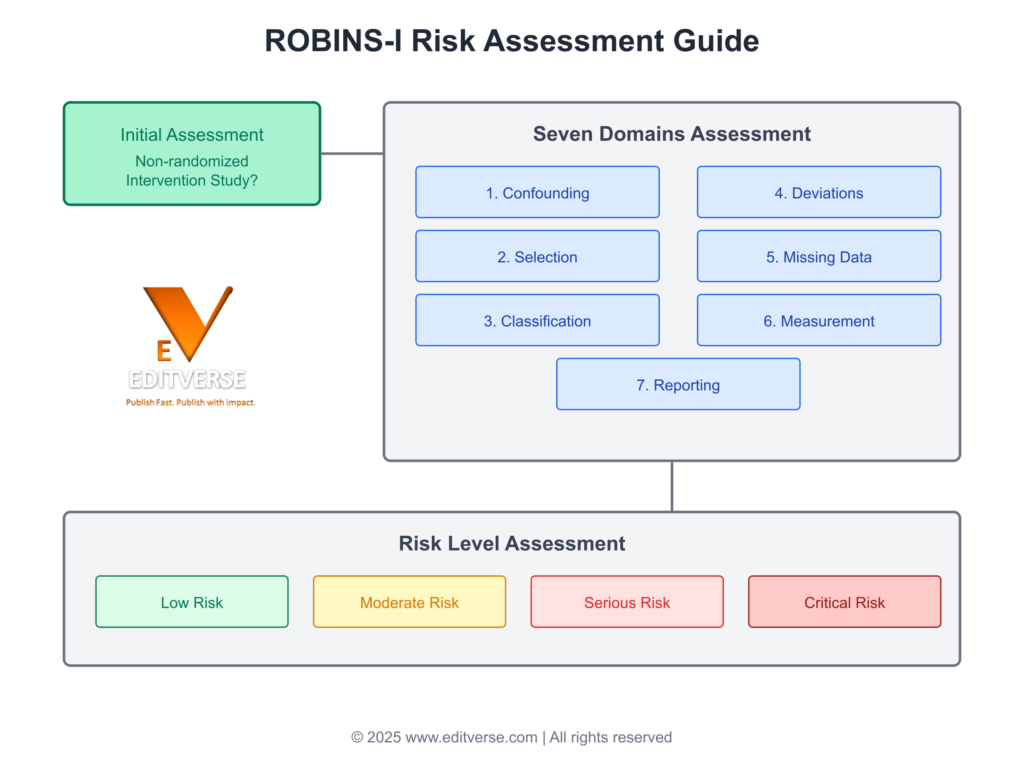 Editverse ROBINS-I Risk Assessment Guide