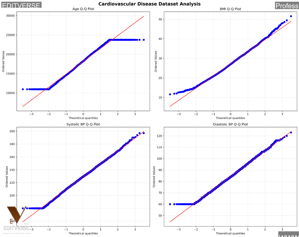 Cardiovascular dataset variables including age, BMI, systolic and diastolic blood pressure from 3,000 patient sample - Editverse medical statistics