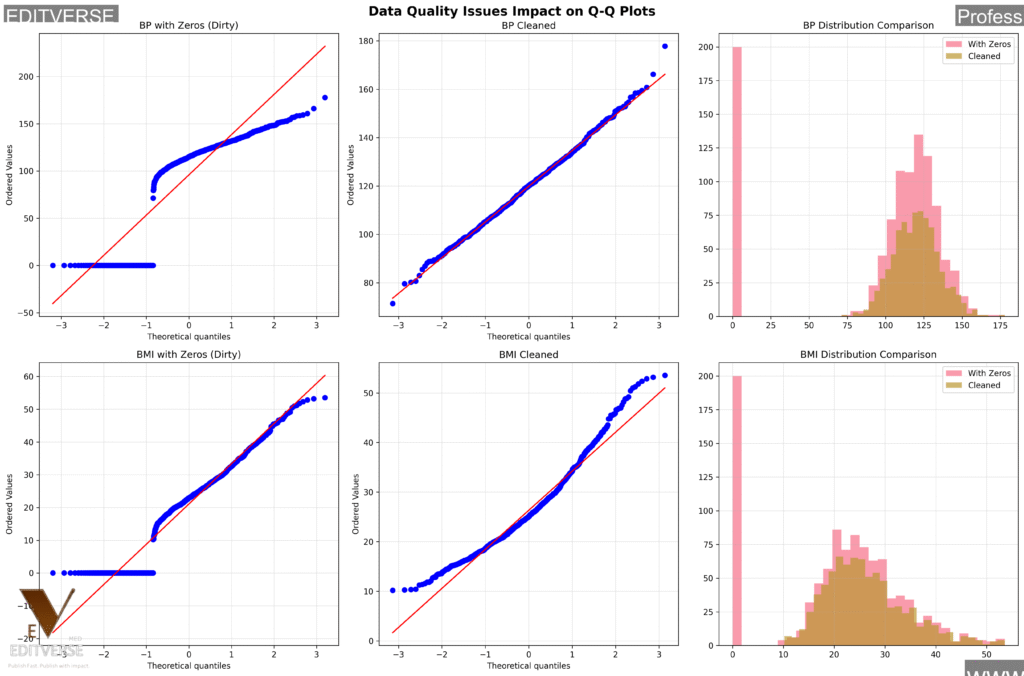 Side-by-side comparison of how impossible zero values affect Q-Q plots and histograms for blood pressure and BMI measurements before and after data cleaning - Editverse data quality tutorial