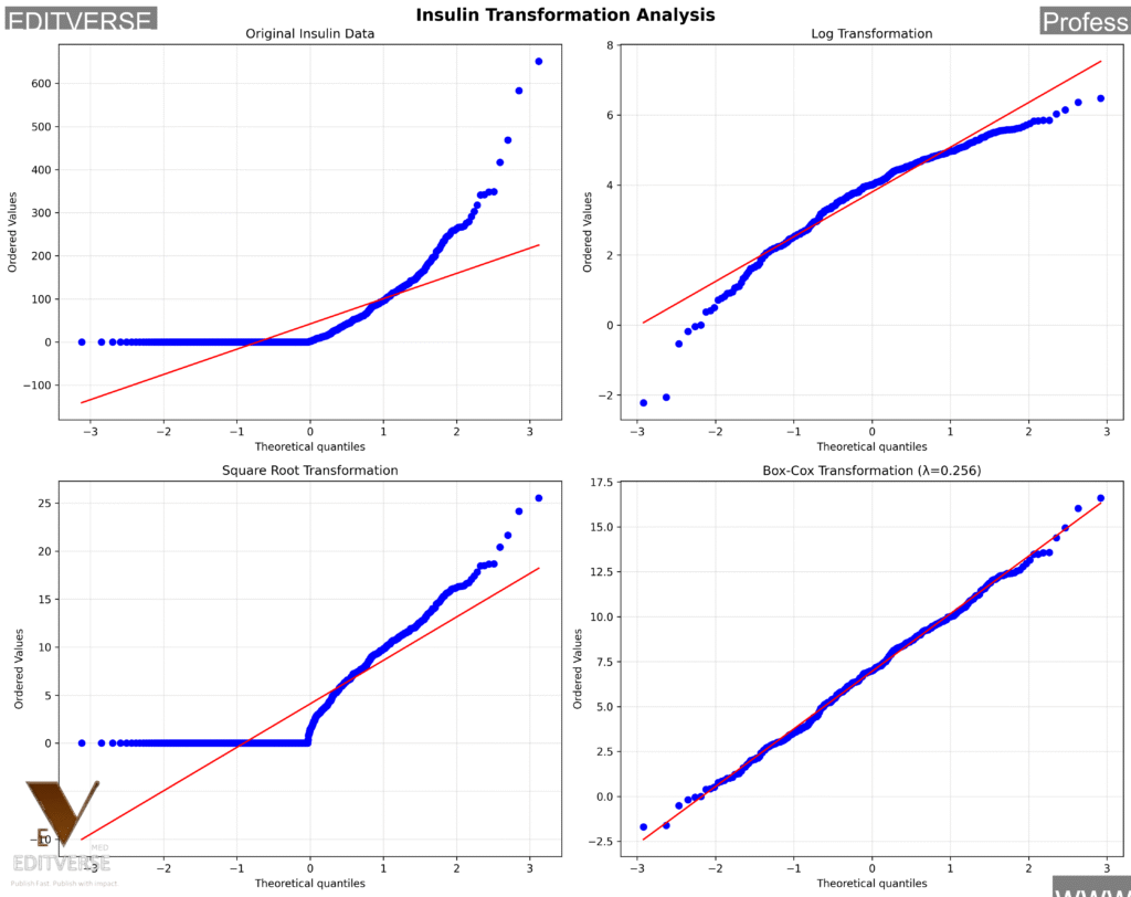 Insulin data transformations including original, log, square root, and Box-Cox transformations with normality test improvements from Editverse tutorial