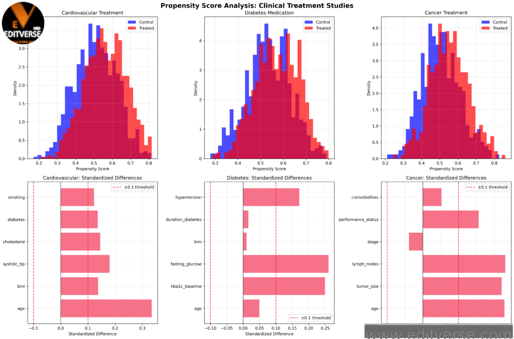Propensity score distributions and covariate balance assessment for cardiovascular, diabetes, and cancer treatment studies