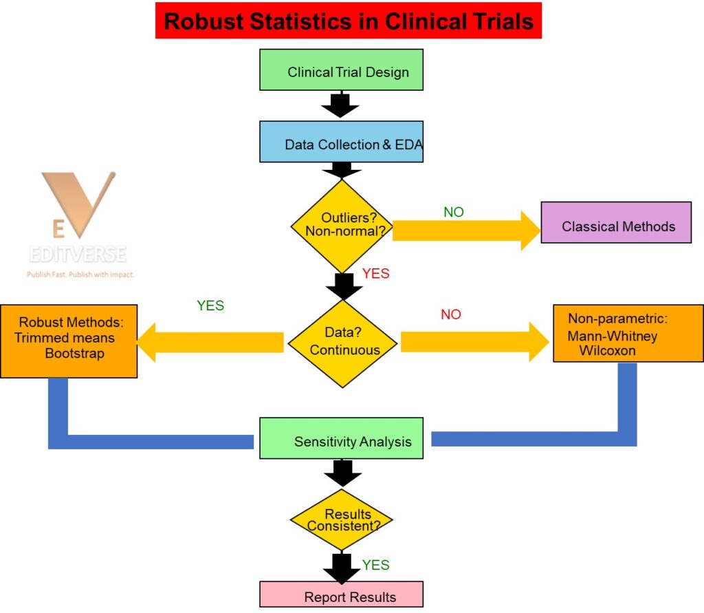 Flow chart showing decision process for selecting robust statistical methods in clinical trials. Starts with clinical trial design, proceeds through data collection and exploratory analysis, then branches based on presence of outliers or non-normality. If no issues detected, uses classical methods like t-tests. If issues present, further branches into robust methods for continuous data (trimmed means, bootstrap) or non-parametric methods (Mann-Whitney, Wilcoxon) for non-continuous data. All paths converge to sensitivity analysis and consistency checking before final reporting.
