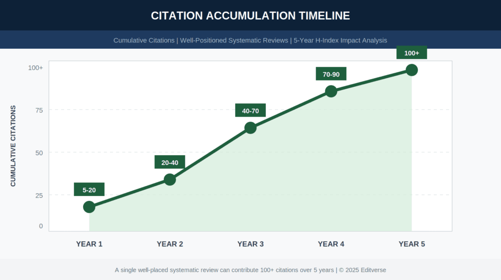 Zeitlicher Verlauf der Zitationsakkumulation des h-Index systematischer Reviews über 5 Jahre, der ein Wachstum von 5–20 Zitationen im ersten Jahr auf über 100 im fünften Jahr zeigt.