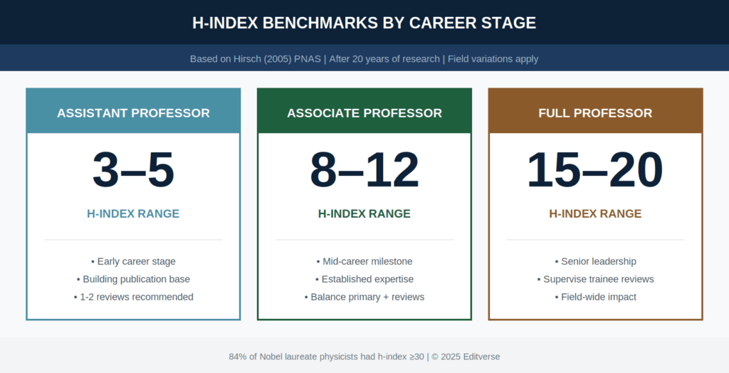 Systematic reviews h-index benchmarks by career stage - Assistant Professor 3-5, Associate Professor 8-12, Full Professor 15-20