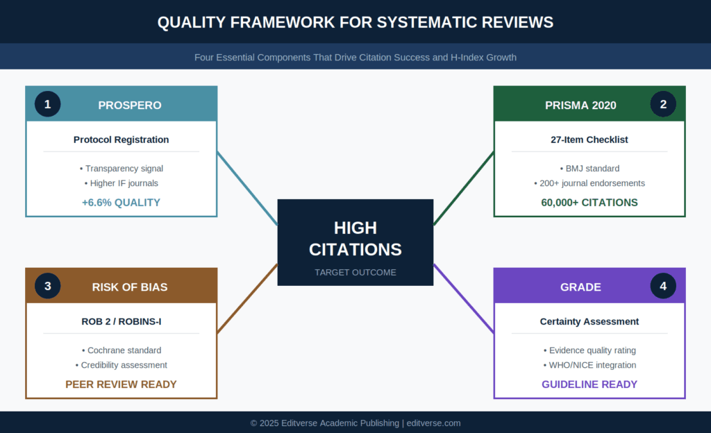 Systematic reviews h-index quality framework showing PROSPERO, PRISMA 2020, Risk of Bias, and GRADE components for citation success