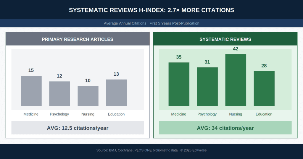 Vergleich der Zitationsindizes systematischer Reviews (h-Index) zeigt 2.7-mal mehr Zitationen als Primärforschung in den Bereichen Medizin, Psychologie, Pflege und Pädagogik.