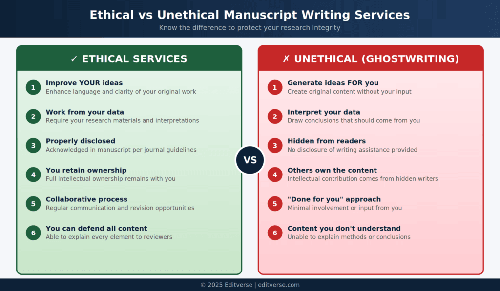 How to Choose Ethical Manuscript Writing Services: A Researcher’s Guide (2026)