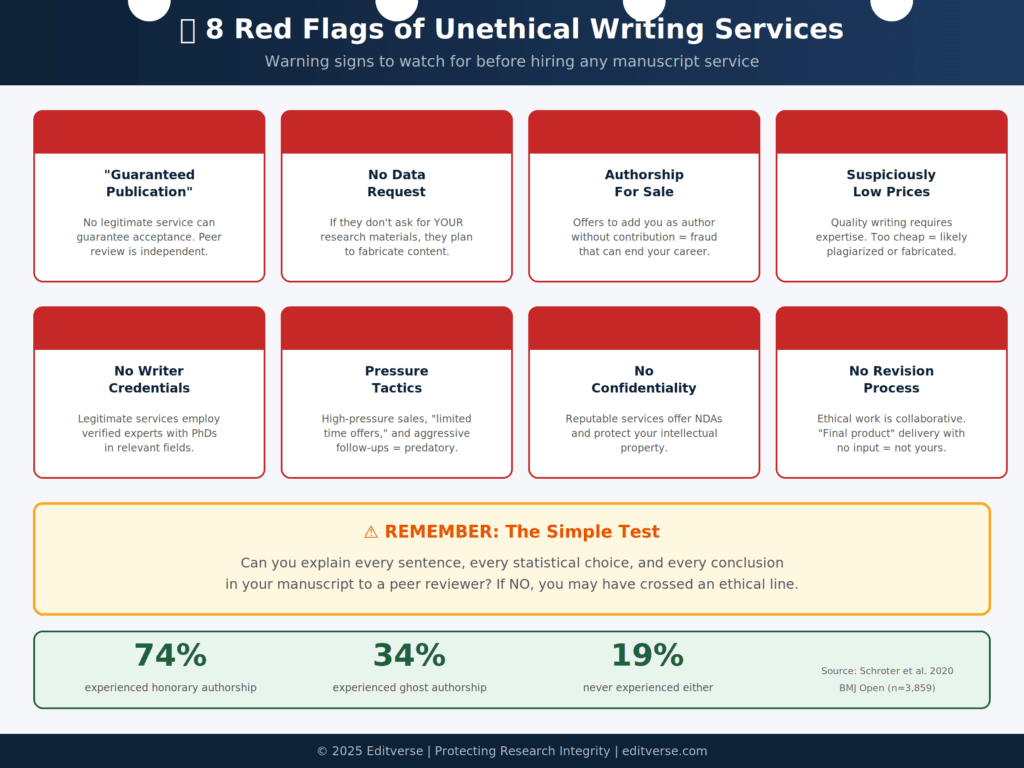 8 red flags of unethical manuscript writing services infographic showing warning signs researchers should avoid