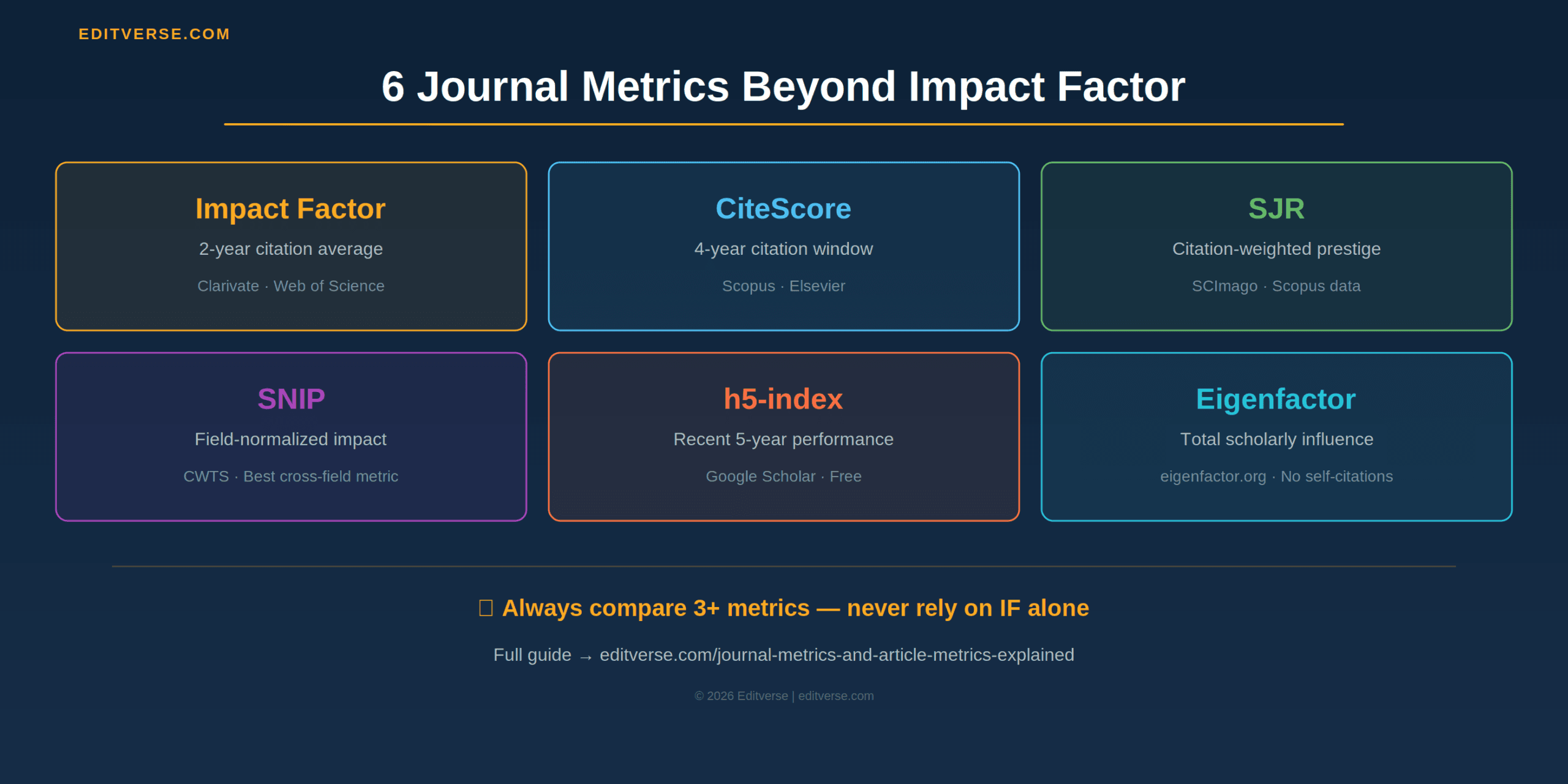 6 journal metrics beyond impact factor for journal selection — CiteScore SJR SNIP h5-index Eigenfactor comparison guide