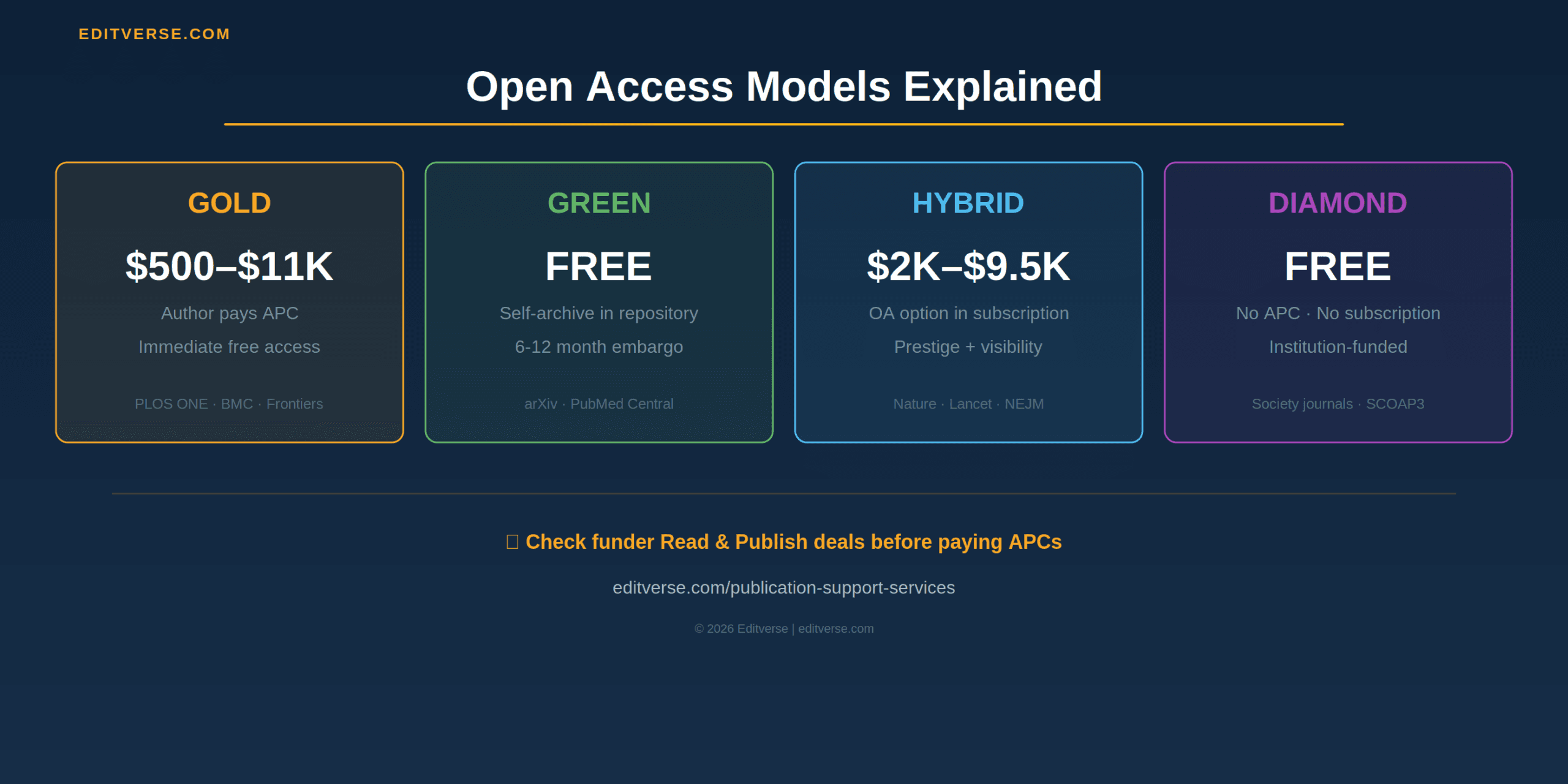Open access models comparison for journal selection — Gold Green Hybrid Diamond OA with APC costs