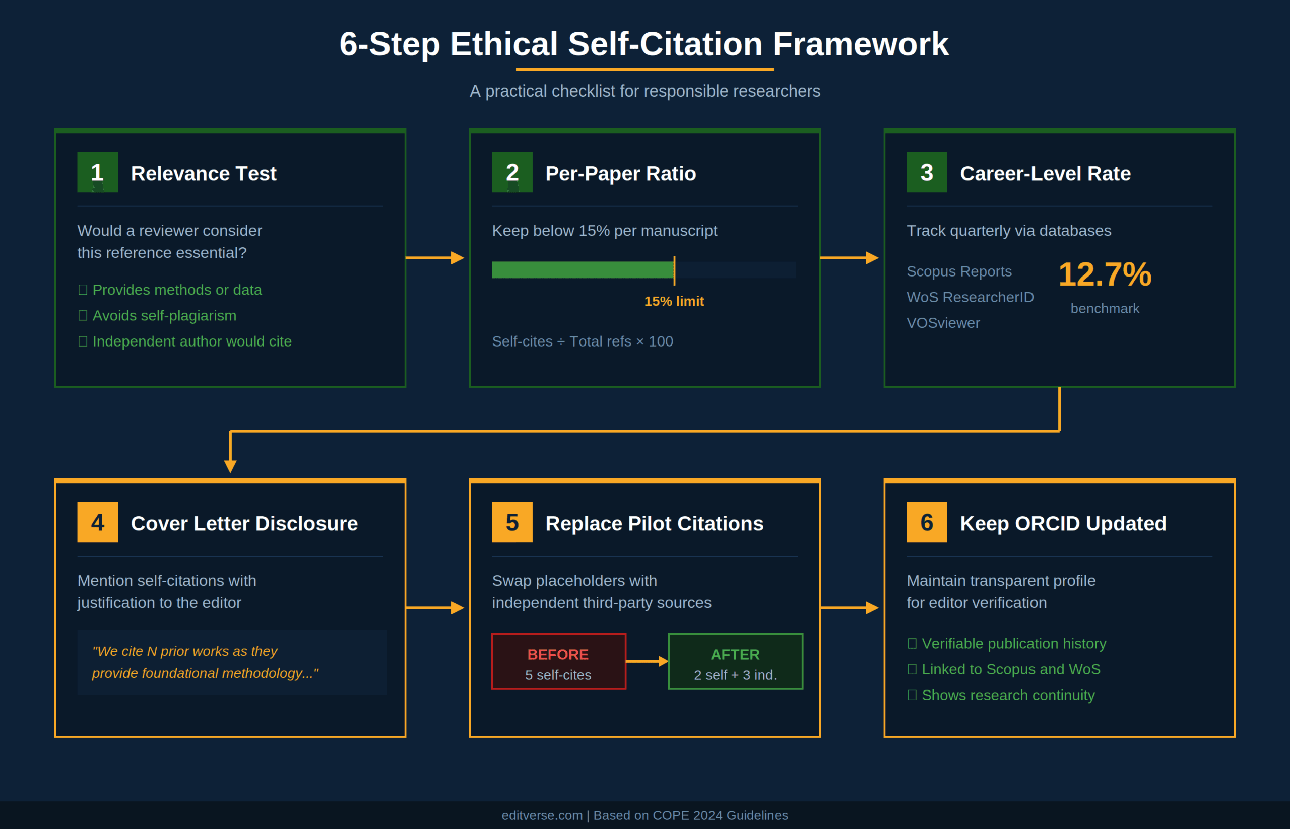Cadre éthique d'auto-citation en 6 étapes&nbsp;: test de pertinence, ratio par publication, suivi de carrière, lettre de motivation, transparence et ORCID pour les chercheurs