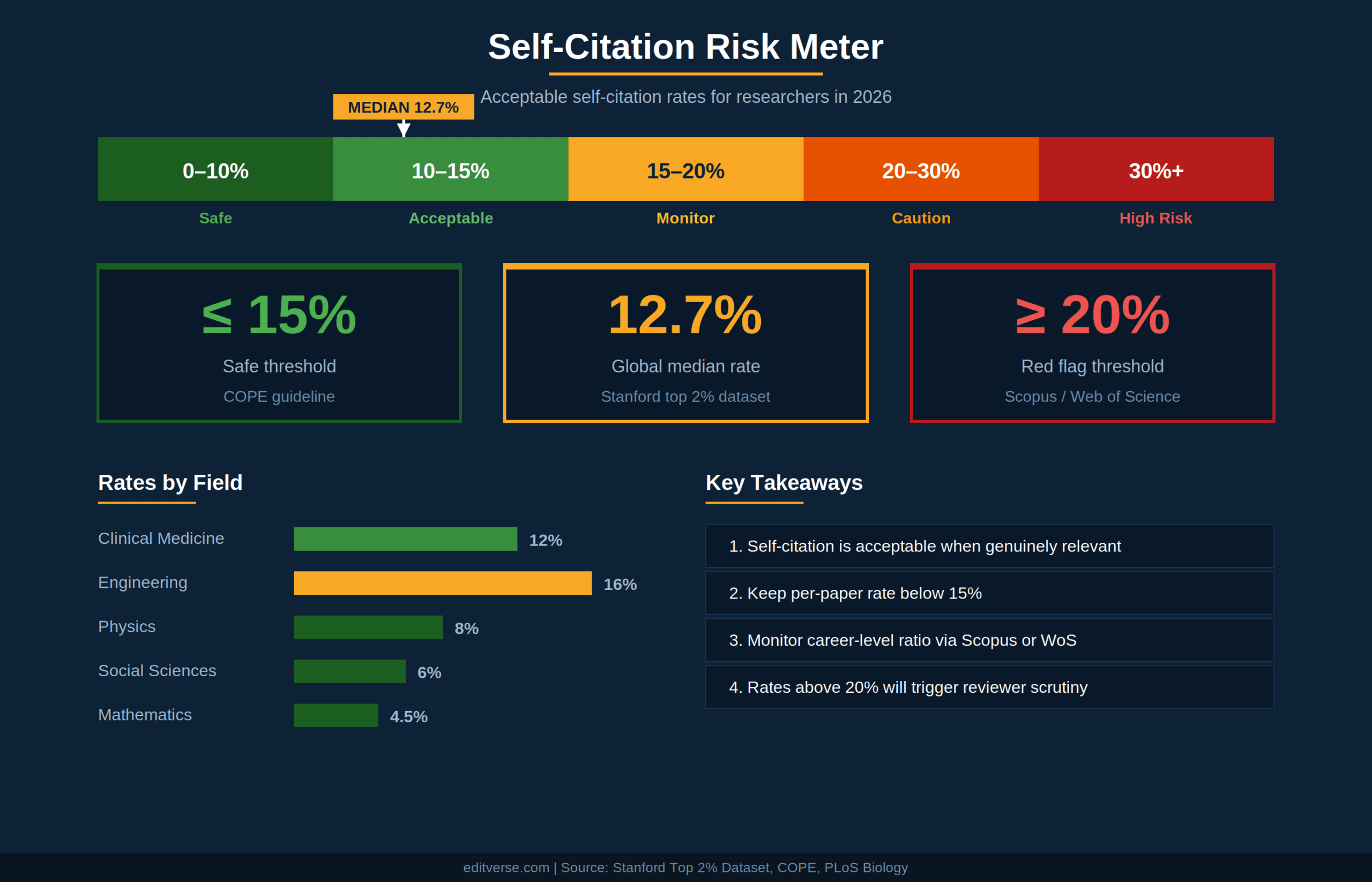 Self-Citation Risk Meter - Editverse 2026 Guide Self-citation risk meter showing acceptable rates from 0 to 30 percent with safe threshold at 15 percent and red flag at 20 percent for researchers in 2026