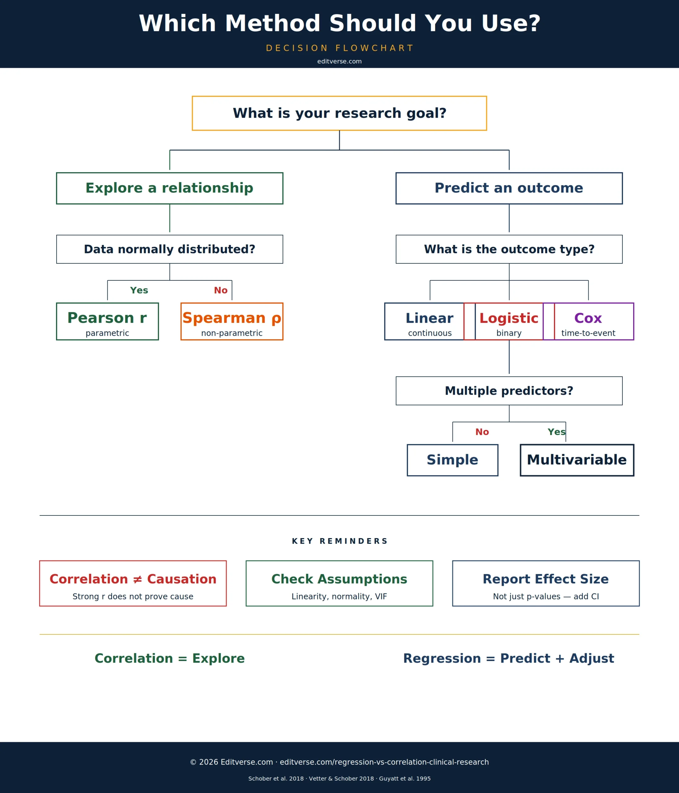 Regression vs correlation decision flowchart for clinical researchers showing when to use each method