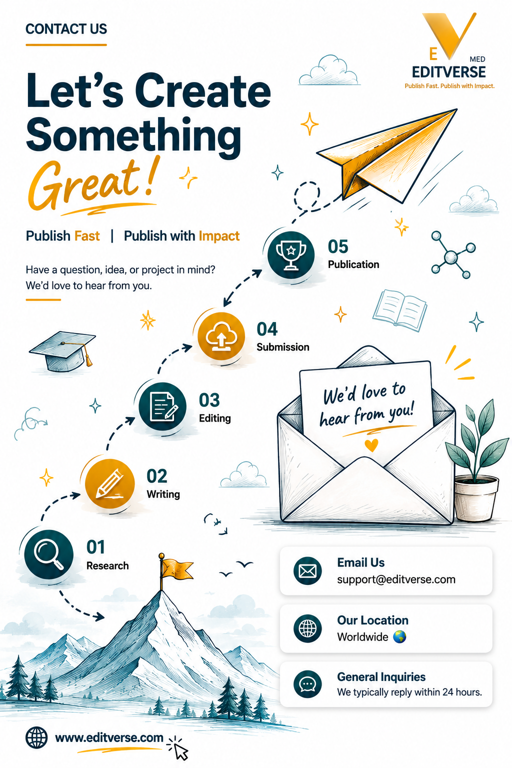 Illustrazione della pagina contatti di Editverse con una busta disegnata a mano, un aeroplanino di carta e scarabocchi moderni, accompagnati dallo slogan "Pubblica velocemente | Pubblica con impatto" e dall'indirizzo email di supporto support@editverse.com.