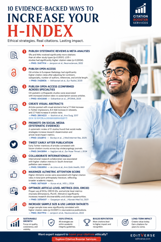 Editverse-infografik, der viser ti evidensbaserede metoder til etisk at øge en akademisk forskers H-indeks. En glad forsker arbejder på en bærbar computer ved siden af ​​en struktureret liste over citationsfremmende strategier, der understøttes af fagfællebedømte studier, herunder systematiske anmeldelser, open access-publicering, visuelle abstracts, promovering på sociale medier, internationalt samarbejde, Altmetric-optimering, brug af DOI og ORCID samt større stikprøvestørrelser. Infografikken fremhæver bæredygtig forskningseffekt, akademisk synlighed og langsigtet citationsvækst ved hjælp af et rent professionelt design i marineblå, rød og hvid.