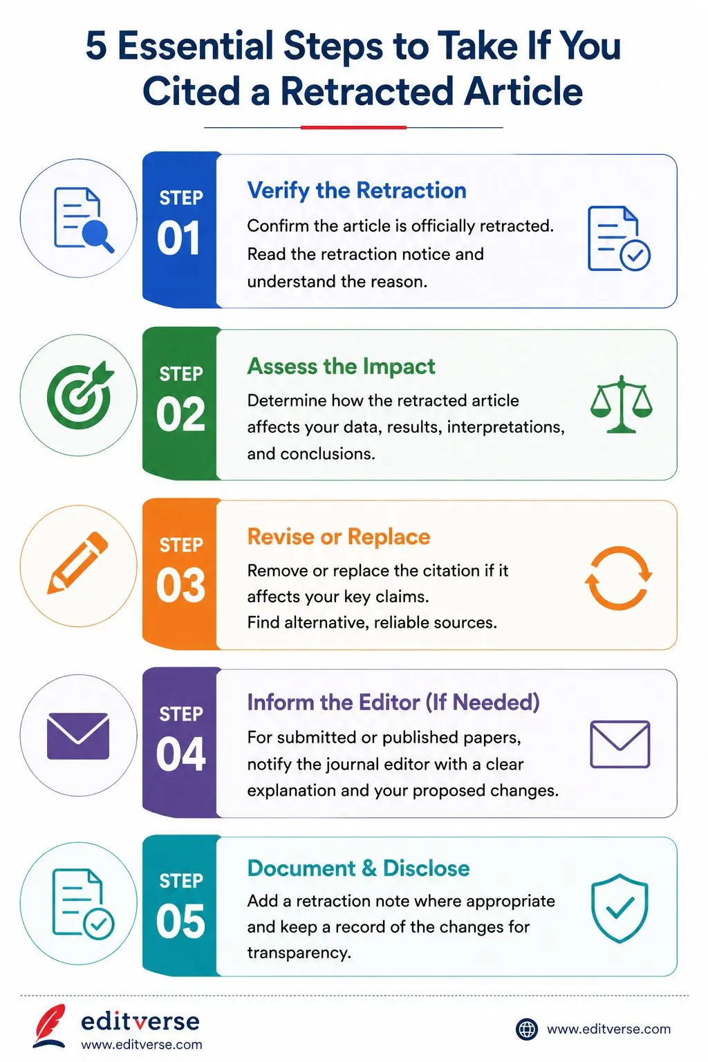 5 essential steps to take if you cited a retracted article: Step 1 verify the retraction, Step 2 assess the impact on your work, Step 3 revise or replace the citation, Step 4 inform the editor if needed, Step 5 document and disclose changes — Editverse infographic