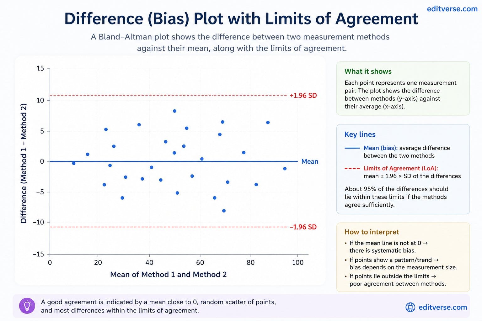 แผนภาพแสดงความแตกต่าง (ความเอนเอียง) ของ Bland-Altman พร้อมขอบเขตความสอดคล้อง โดยแสดงเส้นแสดงความแตกต่างเฉลี่ยและเส้นประ ±1.96 SD สำหรับการศึกษาเปรียบเทียบวิธีการ