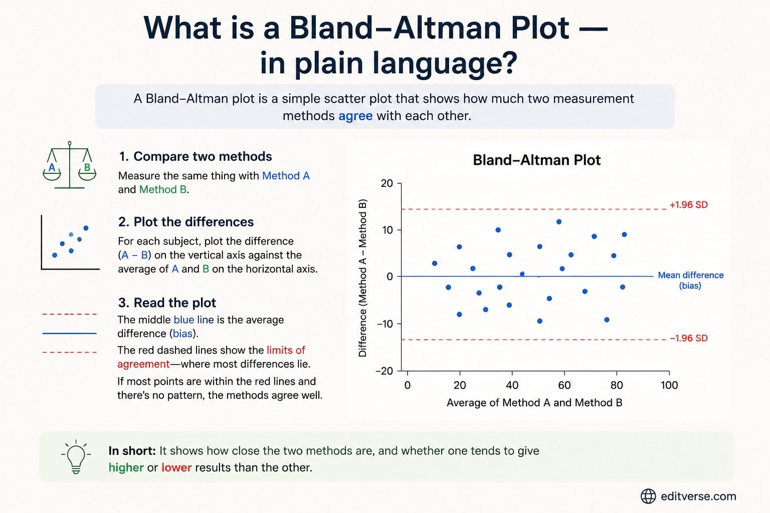 แผนภาพ Bland-Altman คืออะไร อธิบายง่ายๆ - คู่มือภาพประกอบแสดงวิธีการเปรียบเทียบวิธีการวัดสองวิธีโดยใช้แผนภาพกระจายพร้อมขอบเขตความสอดคล้อง