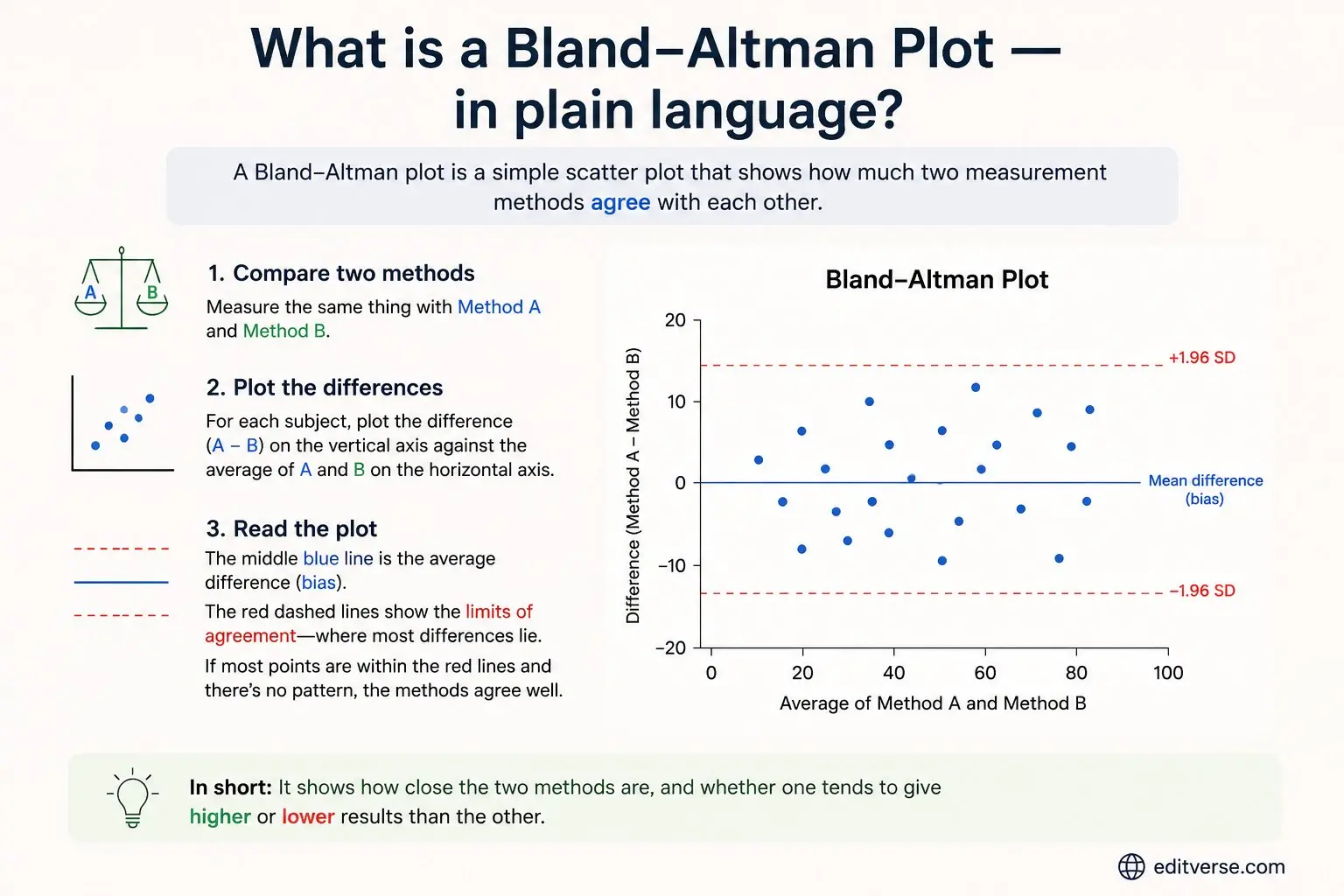 Bland-Altman Analysis: Limits of Agreement & Bias Plot Guide