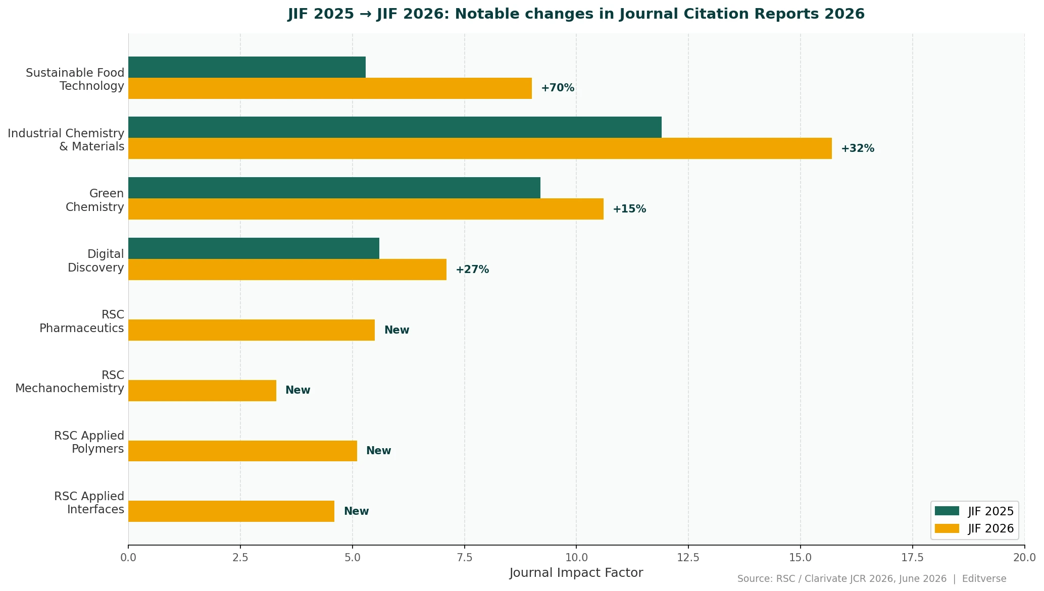 प्रमुख पत्रिकाओं के लिए JIF 2025 बनाम JIF 2026 तुलना चार्ट, जिसमें सतत खाद्य प्रौद्योगिकी में +70% और औद्योगिक रसायन विज्ञान और सामग्री में +32% की वृद्धि दर्शाई गई है।