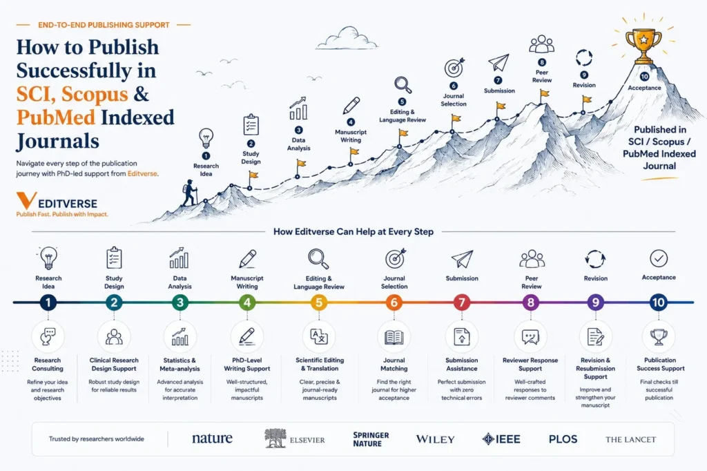 Editverse 10-step publishing roadmap: research idea, study design, data analysis, manuscript writing, editing and language review, journal selection, submission, peer review, revision, and acceptance — published in SCI, Scopus, and PubMed indexed journals