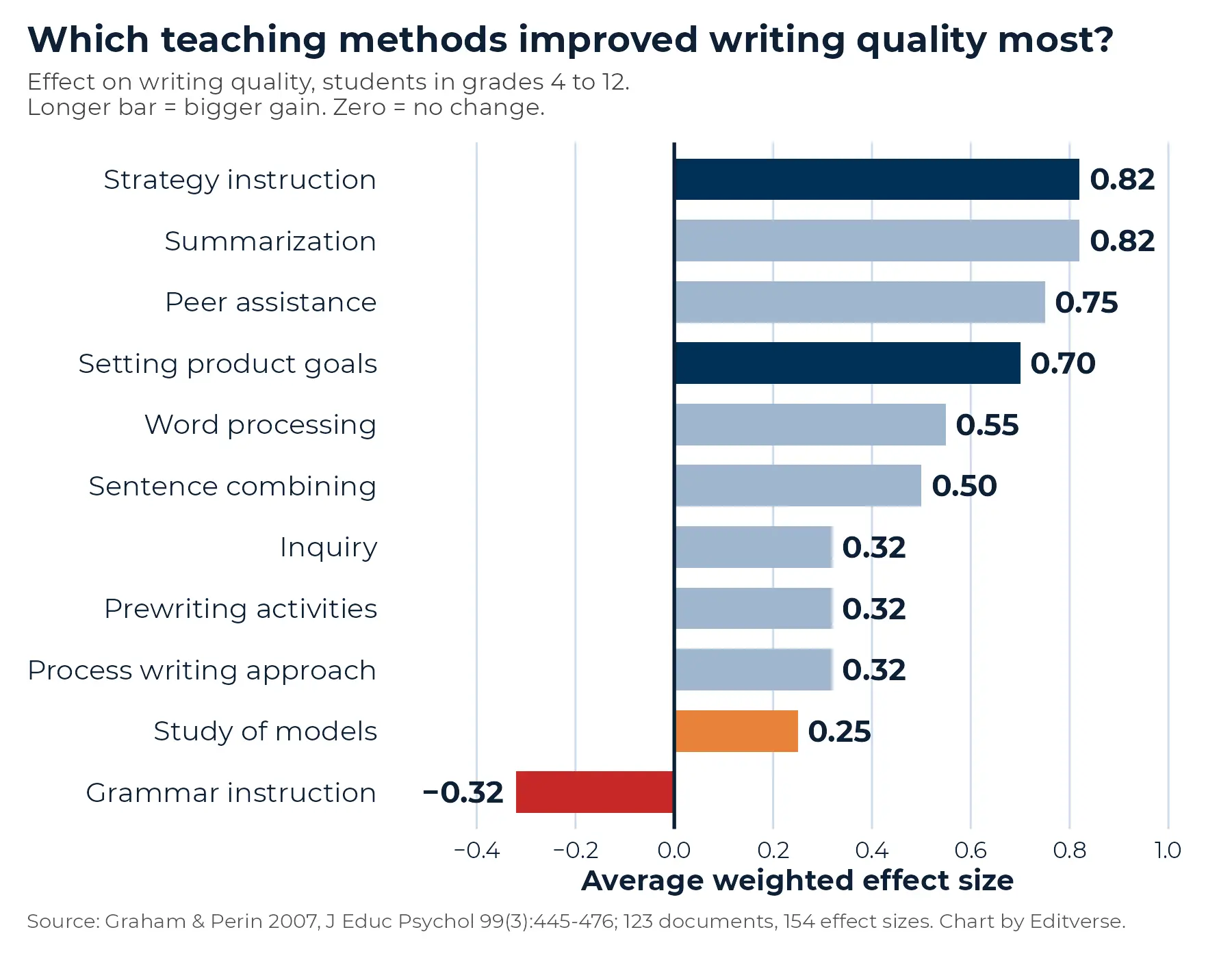 Bar chart of 11 writing teaching methods by effect on writing quality: strategy instruction 0.82, summarization 0.82, peer assistance 0.75, product goals 0.70, study of models 0.25, grammar instruction minus 0.32