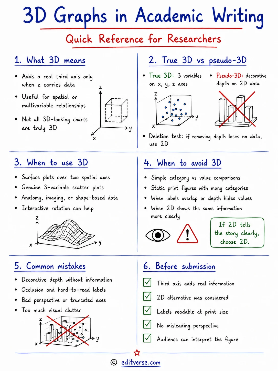 Quick reference infographic for 3D graphs in academic writing covering true 3D versus pseudo-3D charts, when to use 3D versus 2D, common mistakes, and a pre-submission checklist for researchers