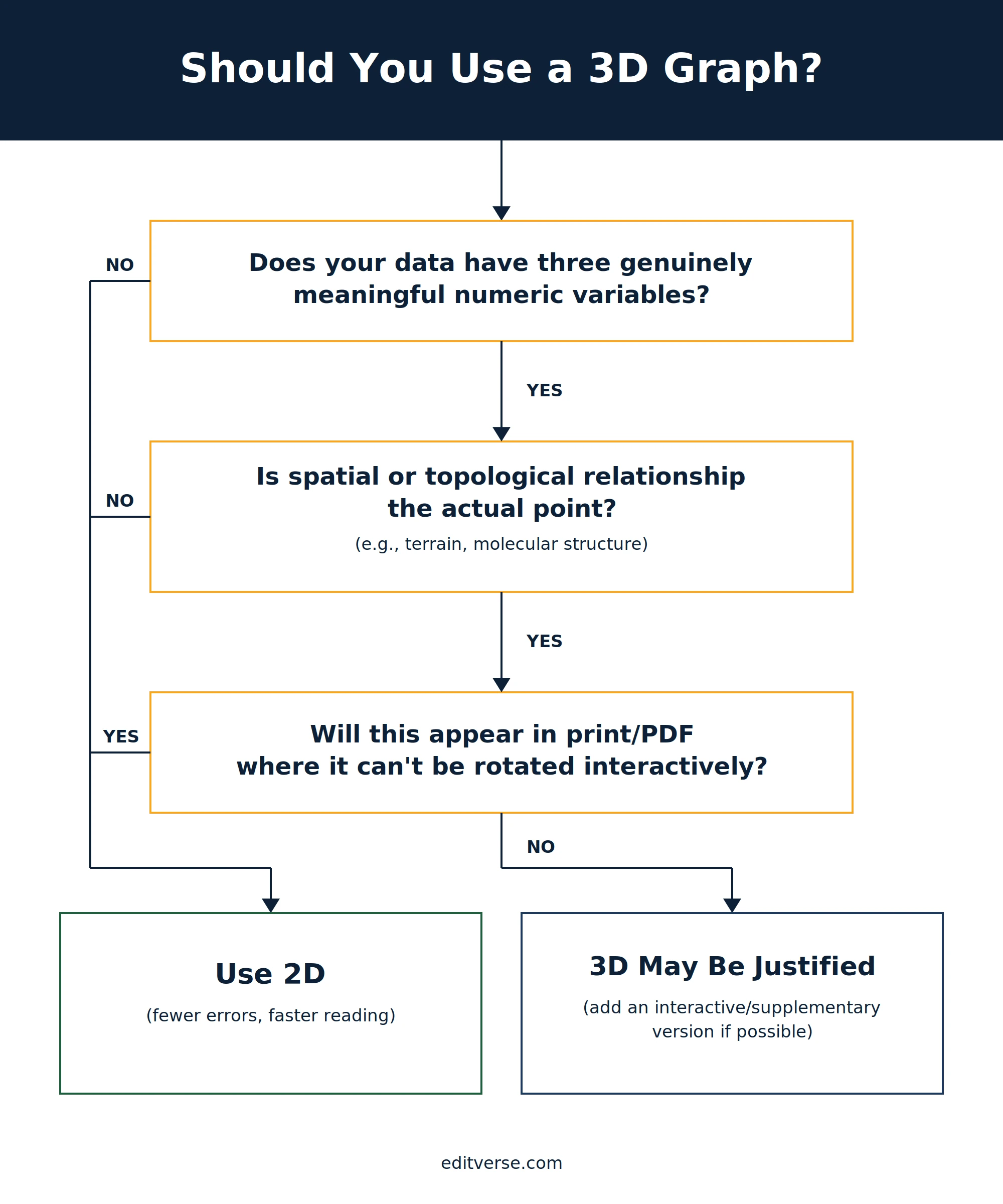 3D Graphs in Academic Writing: When to Use or Avoid Them