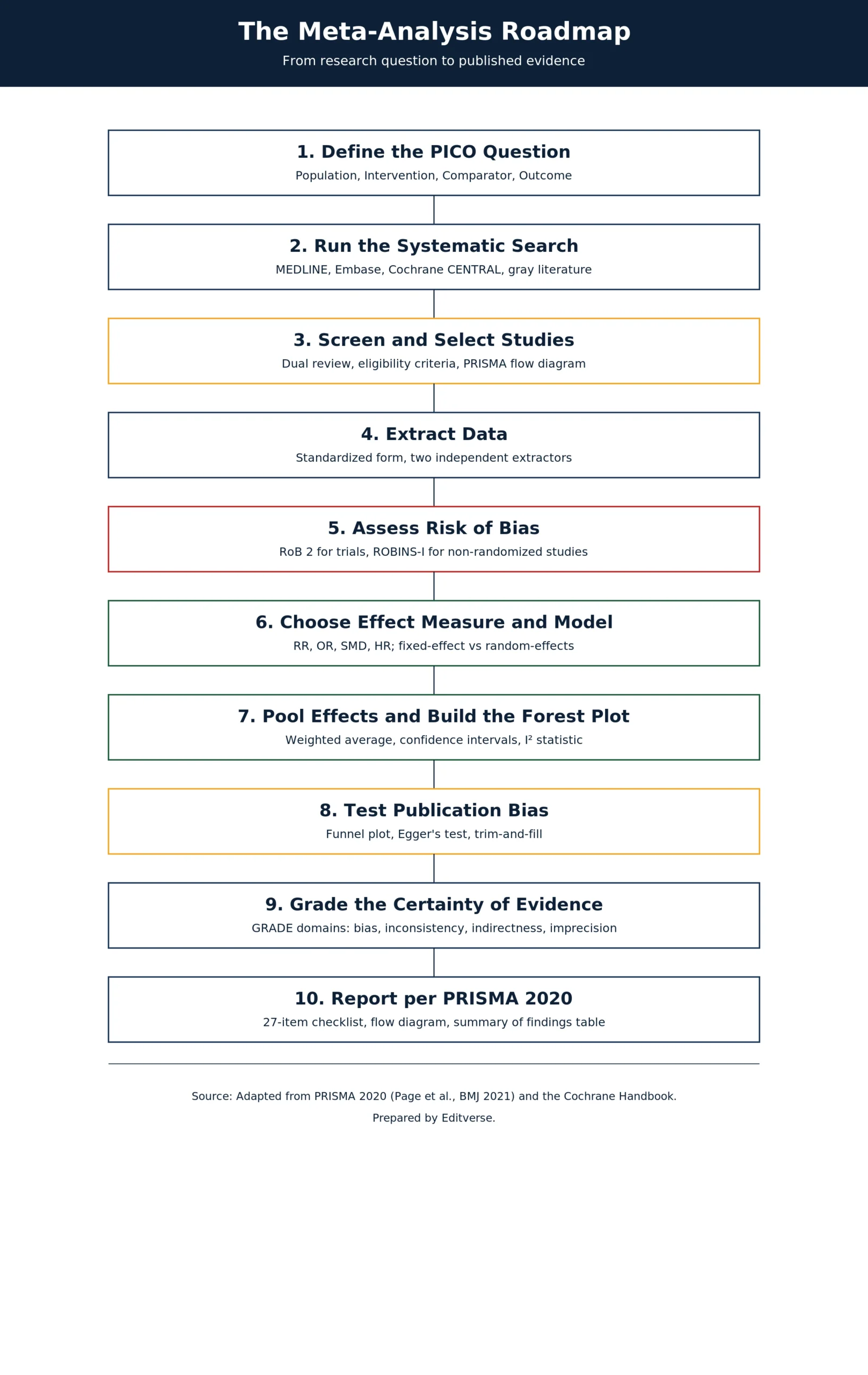 Diagramma di flusso della roadmap per la meta-analisi che mostra i 10 passaggi dalla domanda PICO alla rendicontazione PRISMA 2020