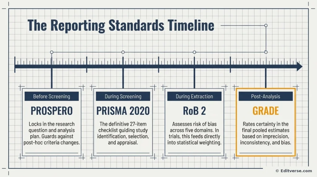 Reporting standards timeline showing PROSPERO registration before screening, PRISMA 2020 during screening, RoB 2 during extraction, and GRADE certainty assessment after analysis