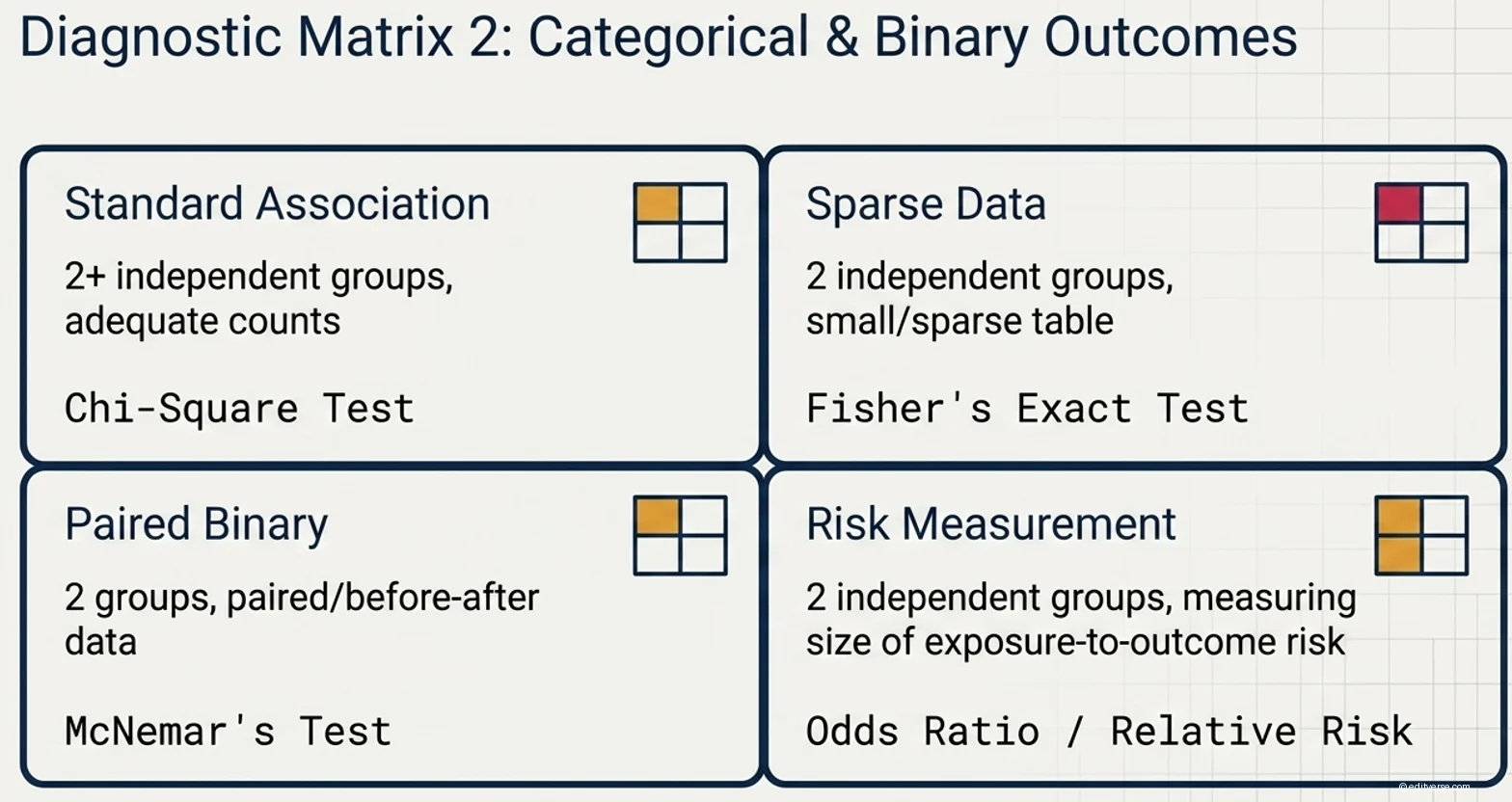 Diagnostic Matrix 2 kategoryang binary: Chi-Square Fisher Exact McNemar Odds Ratio Relatibong Panganib