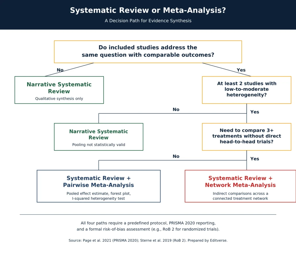 Systematic review vs meta-analysis decision path showing when to add statistical pooling or network meta-analysis