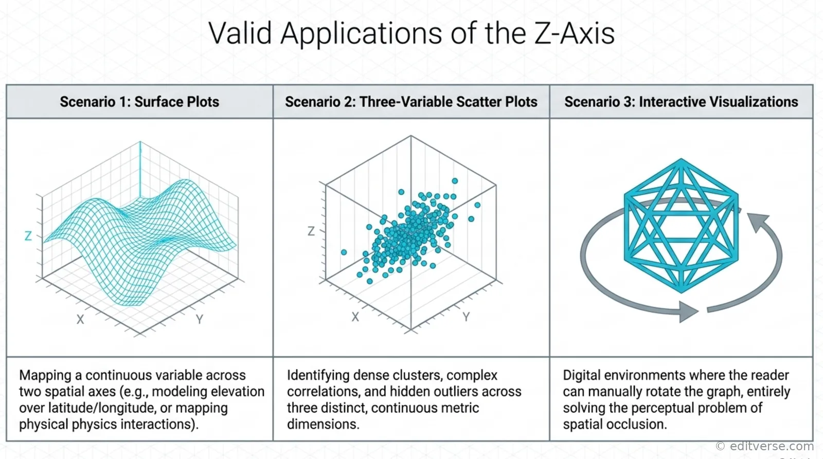 Three valid uses of 3D graphs in research: surface plots across two spatial axes, three-variable scatter plots and interactive rotatable visualizations