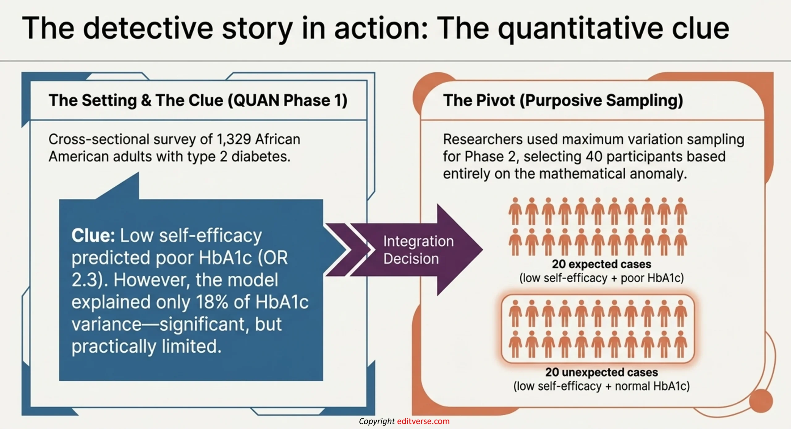Explanatory sequential mixed methods design example: quantitative phase clue and purposive sampling pivot