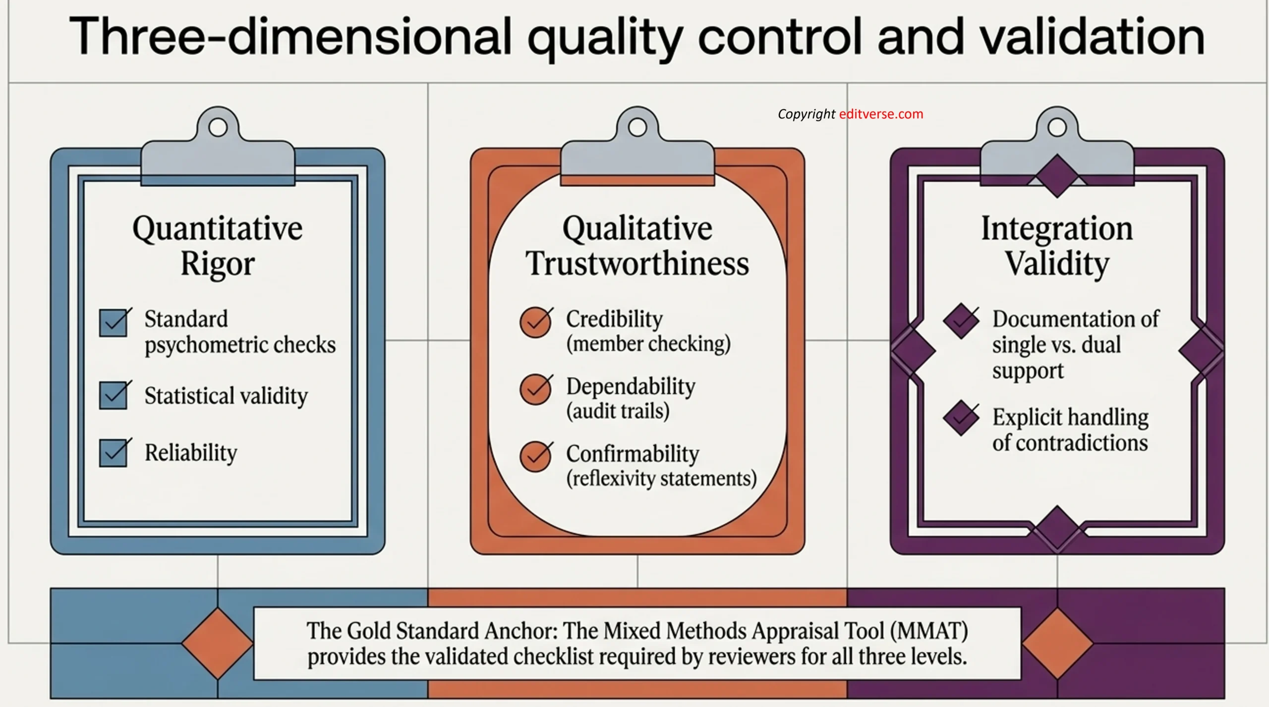 Three-dimensional quality control in mixed methods research: quantitative rigor, qualitative trustworthiness, and integration validity