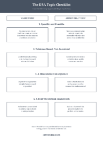 DBA dissertation topic checklist showing four approval criteria: feasible, relevant, distinct, and measurable, comparing a vague topic to an approvable one