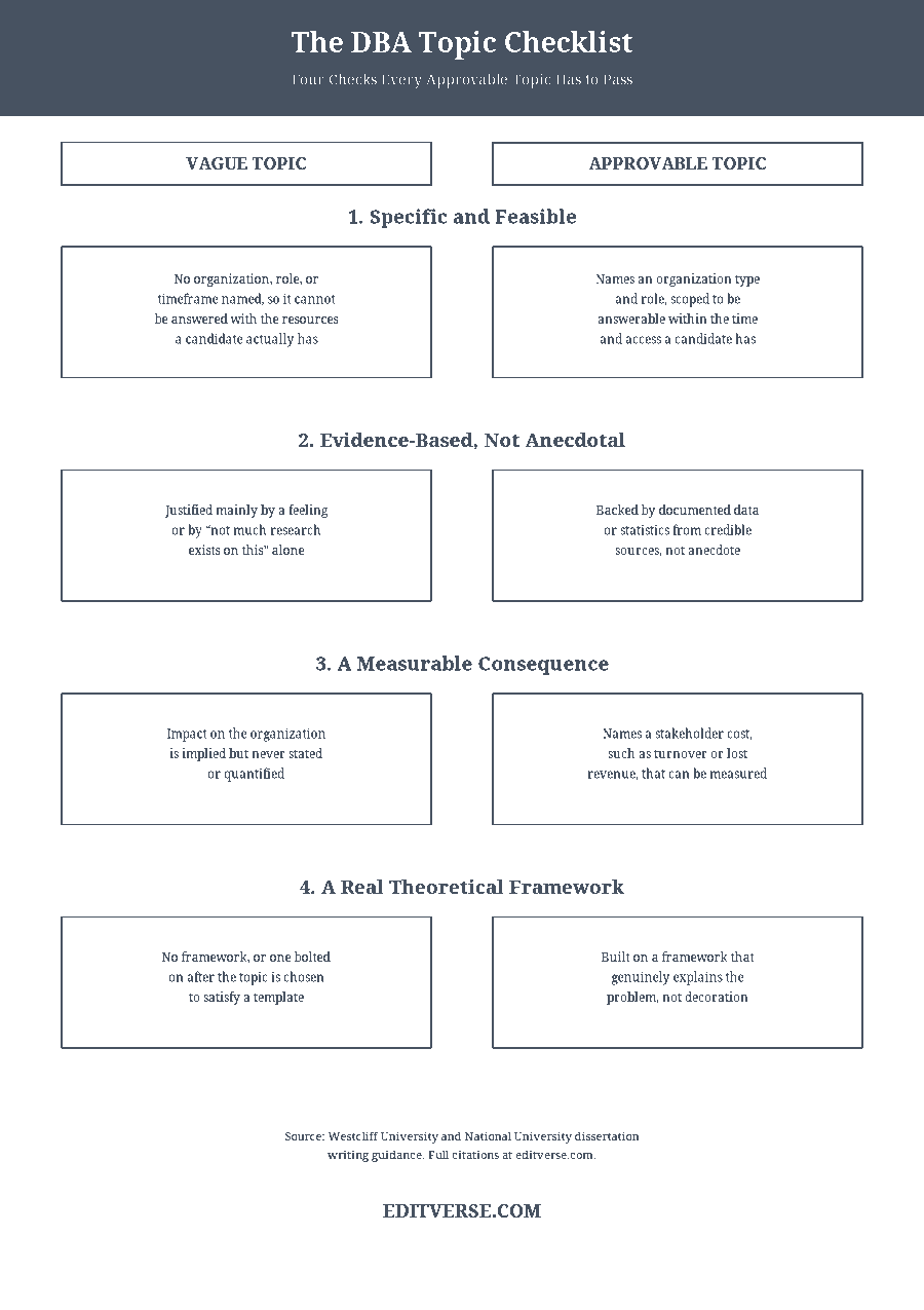 DBA dissertation topics checklist comparing a vague topic against one that passes committee review on specificity, evidence, consequence and theory