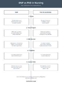 DNP vs PhD in nursing comparison showing focus, final project, timeline and career path differences