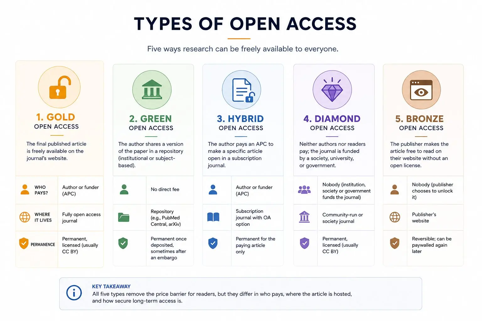Infografica che illustra le 5 tipologie di pubblicazione ad accesso aperto: oro, verde, ibrido, diamante e bronzo.