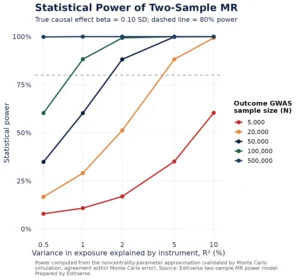 Statistical power of two-sample Mendelian randomization rising with outcome sample size and instrument R-squared, true effect 0.10 SD