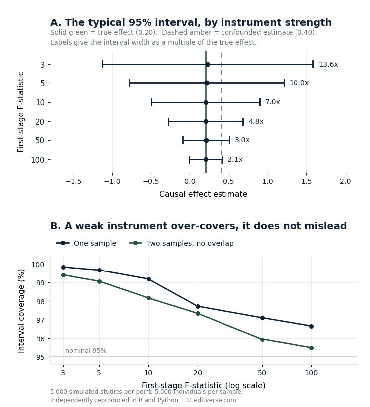 Simulation showing the 95 percent confidence interval in Mendelian randomization is 13.6 times wider than the true effect at an F-statistic of 3 and 2.1 times wider at F of 100