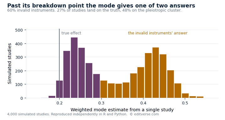 Histogram showing that with 60 percent invalid instruments the weighted mode estimate is bimodal, landing either on the true causal effect or on the pleiotropic cluster depending on the draw