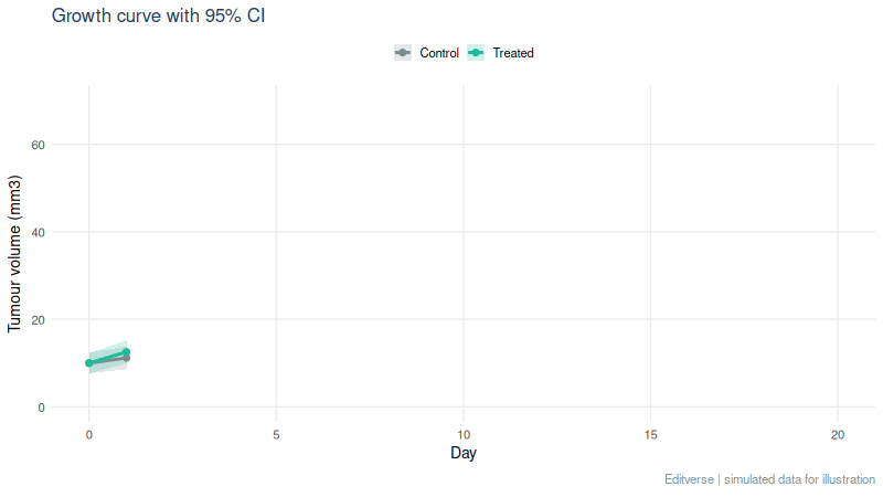 Animated line graph of tumour volume over 20 days for control and treated groups, with a shaded 95% confidence band that builds up over time